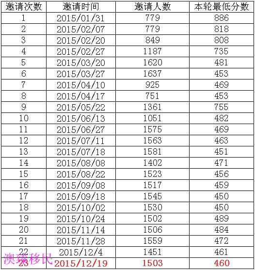 留学生福音 2016加拿大快速通道移民名额预计还将增加！