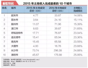 大陆房价这20城市明年降价压力最大 有你家乡吗？