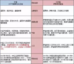 加拿大移民对比项目众多，如何选择最好的？