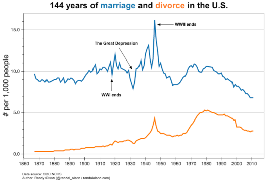 一张图看懂美国144年结婚率离婚率大趋势(图)