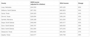 经济未完全复苏 美国过半郡中位收入仍低于2009年