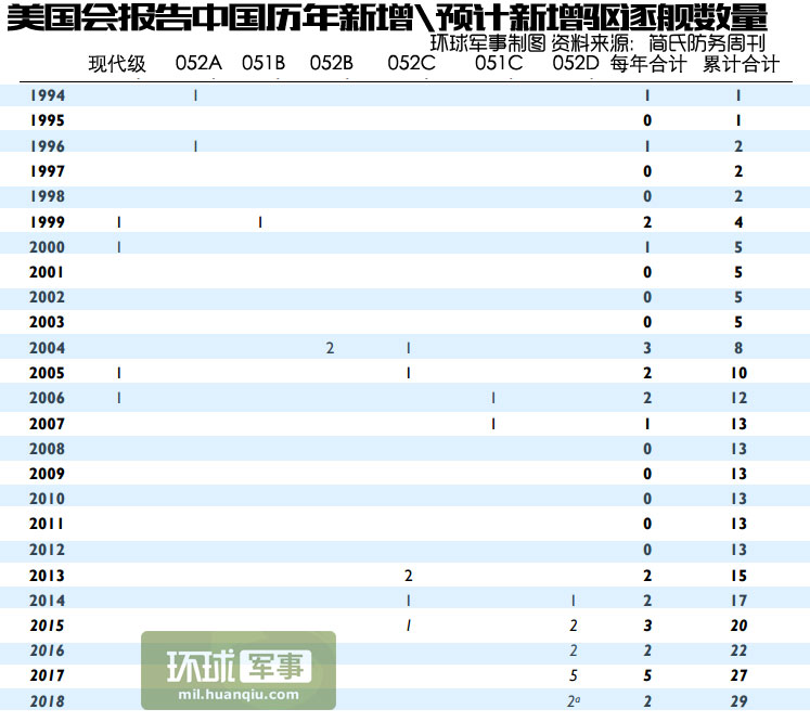 美报告揭中国海军家底 曝光中国自研航母进程(图)