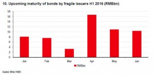 2016八大风险：中国有一行业最危险 违约率达75%