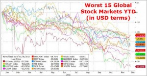 看看全球30个国家股市走势 目前情况已近危机(图)