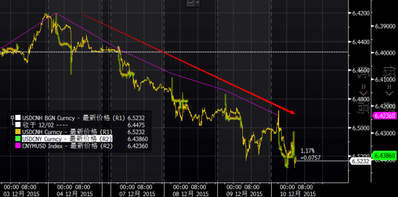 人民币连续五日暴跌 央妈出手也挡不住了！(组图)
