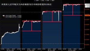 央行设定人民币规律被人发现 再贬一步就是货币战