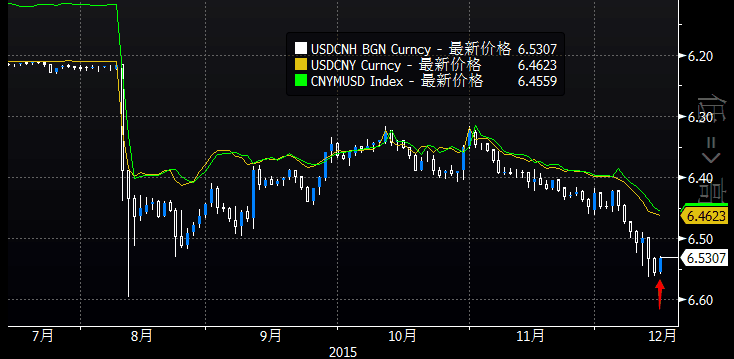 离岸人民币上演大逆转！ 连跌6天后大幅反弹260点