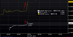 人民币尾盘急跌8月末来首破6.4 离岸价大跌200点