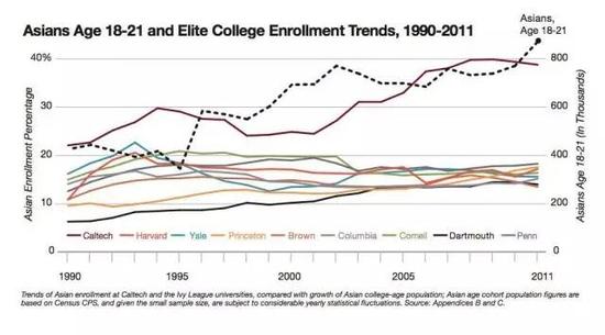 美国录取种族歧视：华裔女性最遭私立大学排斥
