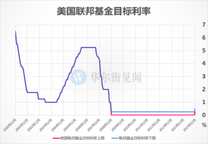 美联储加息0.25个百分点 2016年或再加四次