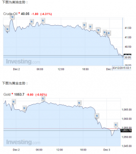 耶伦暗示加息将近 美油跌破40美元/桶 黄金跌近1%