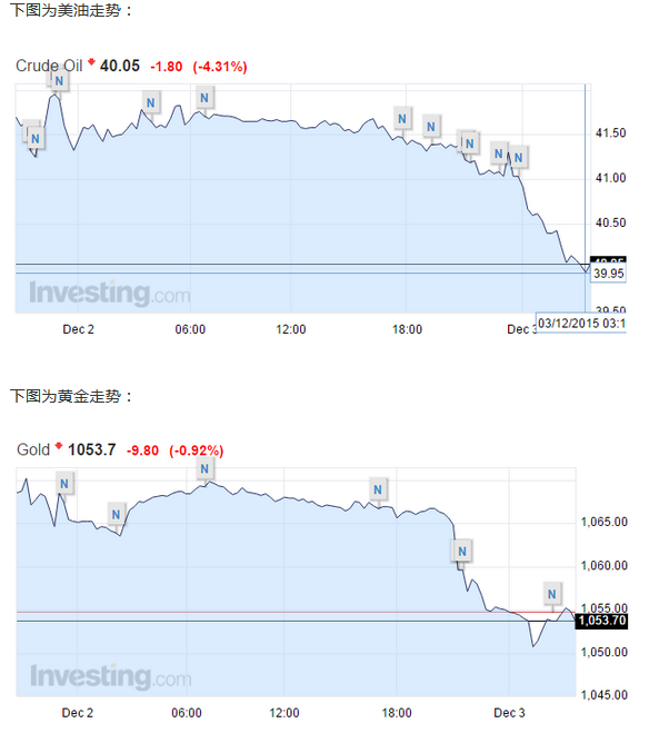 耶伦暗示加息将近 美油跌破40美元/桶 黄金跌近1%