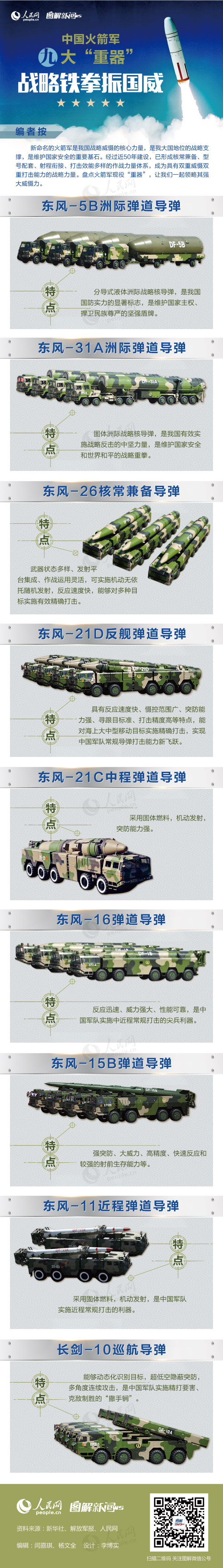 中国火箭军九大“重器”：战略铁拳振国威(组图)