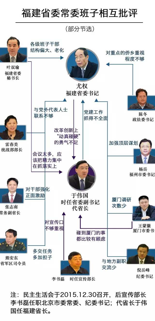 福建省委举行民主生活会 11条意见"炮轰"书记(图)