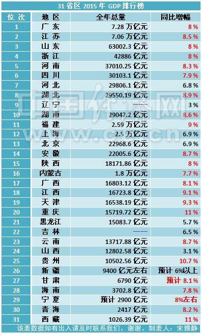 中国31省区2015年GDP排行出炉 23地同比增速超7%