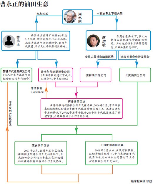 “周永康最信任的人” 空手套出8.7亿(图)