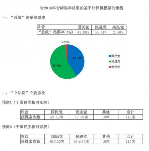 复旦预测台湾大选 10天后来看准不准(图)