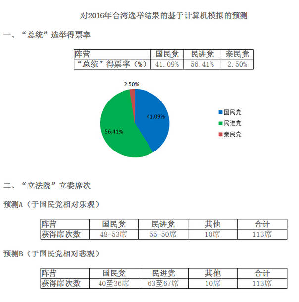 复旦预测台湾大选 10天后来看准不准(图)