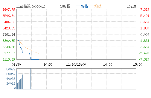 A股今日开盘30分钟2次触发熔断  跌逾7%提前收盘