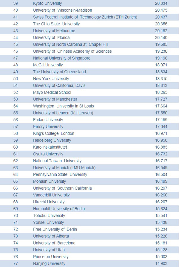 川大发布全球高校科技竞争力榜单  内地18校上榜