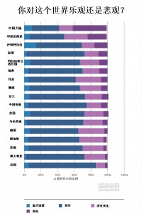 英国调查报告：无视股市波动 中国人全球最乐观