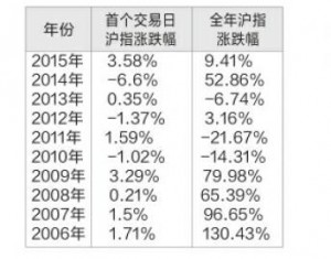 媒体:熔断机制仅实施4天宣布暂停是否应追责(图)