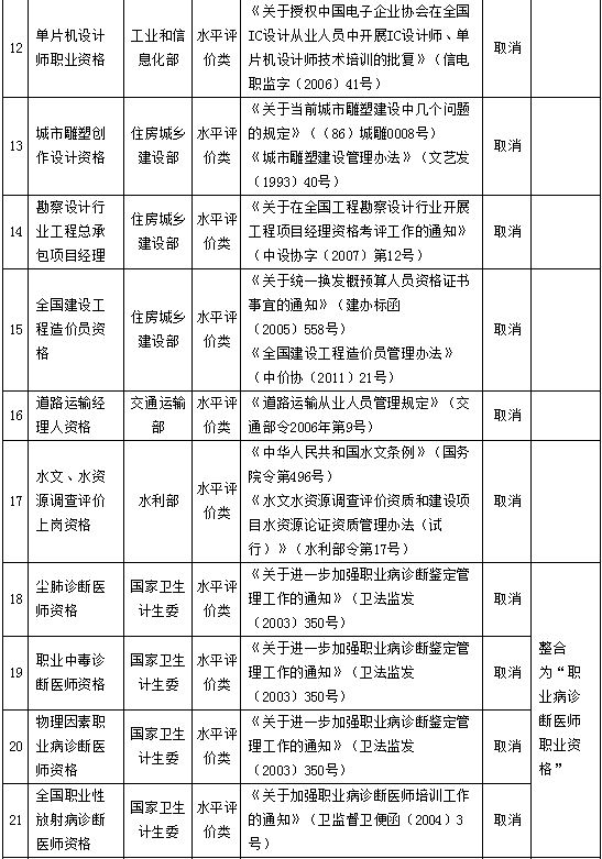 中国再取消61项职业资格认证 涉影视等领域