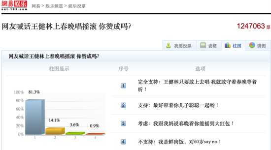 百万网友支持王健林上春晚：带上儿子最好了(图)