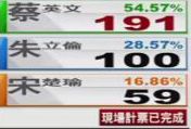 台选举"章鱼哥"计票结果出炉 蔡英文获近55%支持