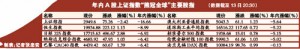 沪指新年8天跌近600点 投资者账户亏20万元(图)