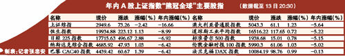 沪指新年8天跌近600点 投资者账户亏20万元(图)