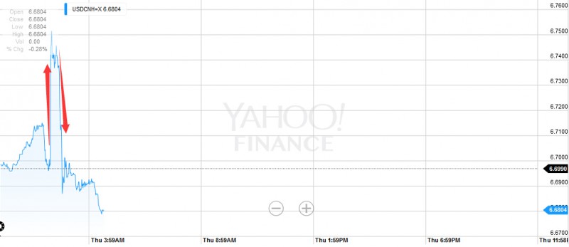 兵贵神速 央行在人民币暴跌后两小时内做了什么？