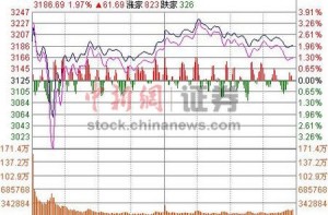 沪指周五收涨1.97%盘中上3200点 单周跌幅9.97%