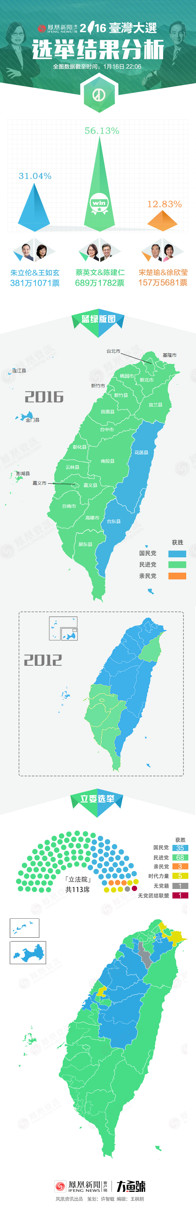 台湾大选结果分析:一张图看清民进党赢了多少(图)