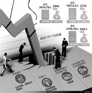 惊悚A股6天三次千股跌停 被指史上最惨开局(图)