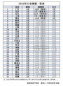 31省婚假出炉:  山西婚假1个月北上广仅3天(图)