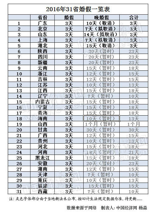 31省婚假出炉:  山西婚假1个月北上广仅3天(图)