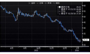 空头回补和油罐遭袭 国际油价大反弹布油涨近5%