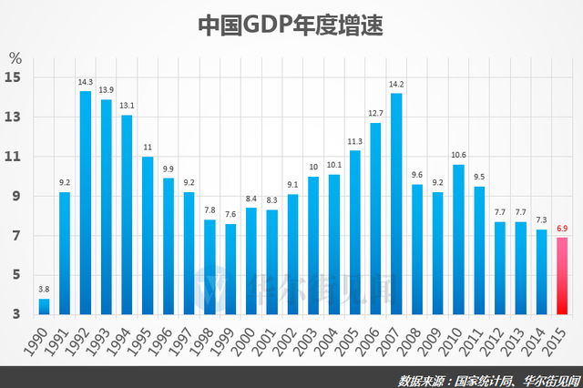 大陆去年GDP涨6.9%创下25年新低 央行节前料降准