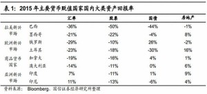 全球货币贬值狂潮：拉美“夺冠” 人民币第九(图)