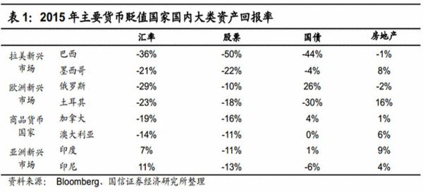 全球货币贬值狂潮：拉美“夺冠” 人民币第九(图)