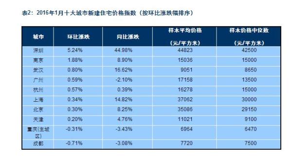 1月百城房价继续上涨 深圳新房房价一年涨价45%