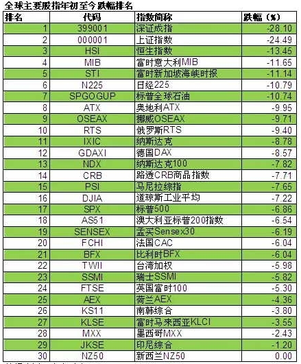 全球股市1月跌幅榜出炉 中国三大股指包揽前三