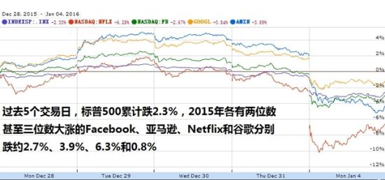 别纠结A股了 美股投资者更要小心这些"神股"大跌