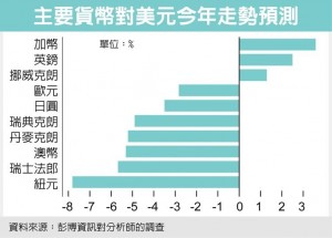 分析师：美元连续升值3年 2016还会走强(图)