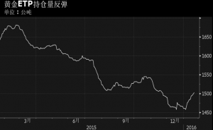 全球股市蒸发15万亿美元 黄金成了新宠儿(图)