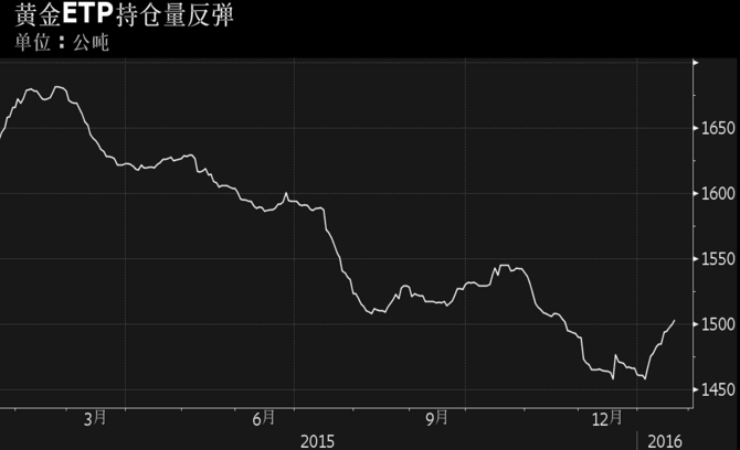 全球股市蒸发15万亿美元 黄金成了新宠儿(图)