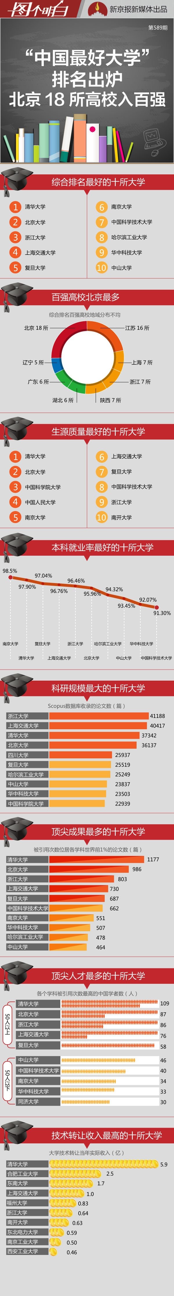 “中国最好大学”排名出炉 北京18所高校入百强