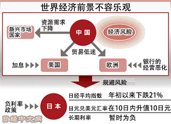 日媒:尽管中国休市 全球股市春节暴跌依然怪中国?