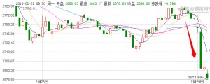 G20无果而终加剧市场担忧 A股开盘暴跌4%失守2700